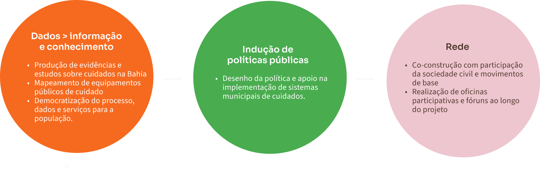 Infográfico descrevendo a metodologia envolvendo as etapas de (1) análise de dados e produção de conhecimento; (2) a indução de políticas públicas; e (3) a construção de redes, de maneira cíclica